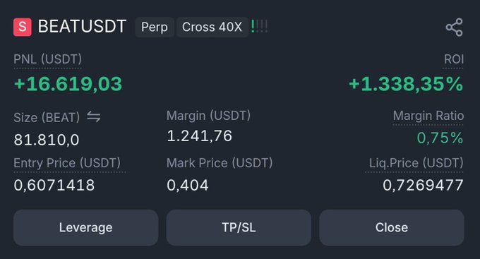 A cryptocurrency trading interface shows a BEATUSDT perpetual cross 40X position with a PNL of +16,619.03 USDT and ROI of +1,338.35%, with an entry price of 0.6071418 and mark price of 0.404.