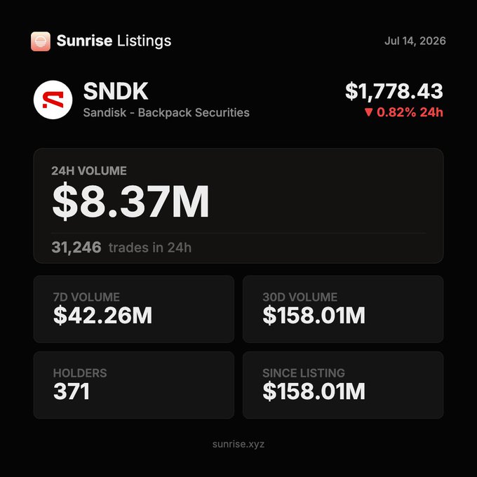 The image shows the trading performance of $SNDK, a tokenized SanDisk share issued by @Backpack Securities, with over $158.01M in volume since listing on @Solana. The data includes significant 24-hour, 7-day, and 30-day trading volumes, alongside holder counts.