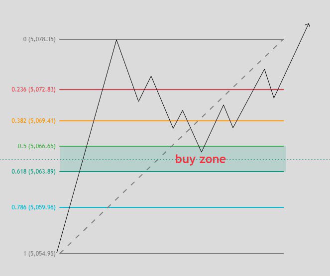 A candlestick chart illustrates Fibonacci retracement levels between 1 (5,054.95) and 0 (5,078.35), highlighting the 0.5 (5,066.65) to 0.618 (5,063.89) range as the "buy zone" during an uptrend. The image visually reinforces the advice to enter trades within this key retracement zone to avoid buying at the top or missing an optimal entry point.