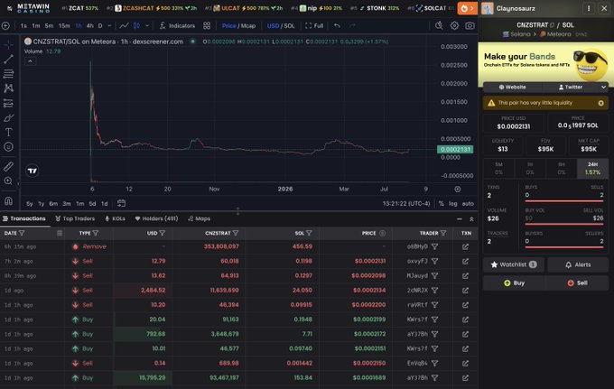 The image shows a Dexscreener chart for $CNZSTRAT/SOL on Meteora, displaying a sharp price spike followed by a dramatic crash to $0.0002131 (-61.57%), with very low liquidity ($13) and a market cap of $95K. The accompanying post appears to accuse the bands.fun protocol developers of abandoning the $CNZSTRAT strategy and unethically pulling the liquidity, which is consistent with the chart showing a rug pull-like price collapse and depleted liquidity.