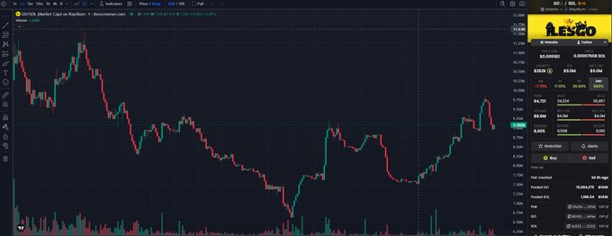 A TradingView chart of $GO/USDC on Raydium shows the token's price action since launch, with current metrics including a market cap of $4.32M, 24H change of +34.73%, and volume of $1.42M, visually supporting the claim that early entry levels are still accessible given its recent launch as a LESGO launchpad token on Raydium LaunchLab.