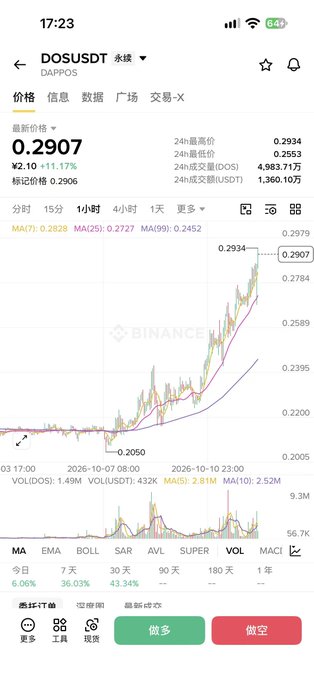 Screenshot of a Binance app showing DOSUSD trading pair with current price 0.2907, +11.17% change, displaying a 1-hour candlestick chart showing price rising from 0.2050 to 0.2907.