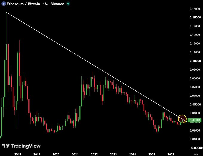 A TradingView monthly candlestick chart of Ethereum/Bitcoin (ETH/BTC) on Binance from 2018 to 2026 shows the ratio testing a long-term descending trendline at approximately 0.03182, highlighted by a yellow circle, suggesting a potential breakout from the multi-year downtrend.