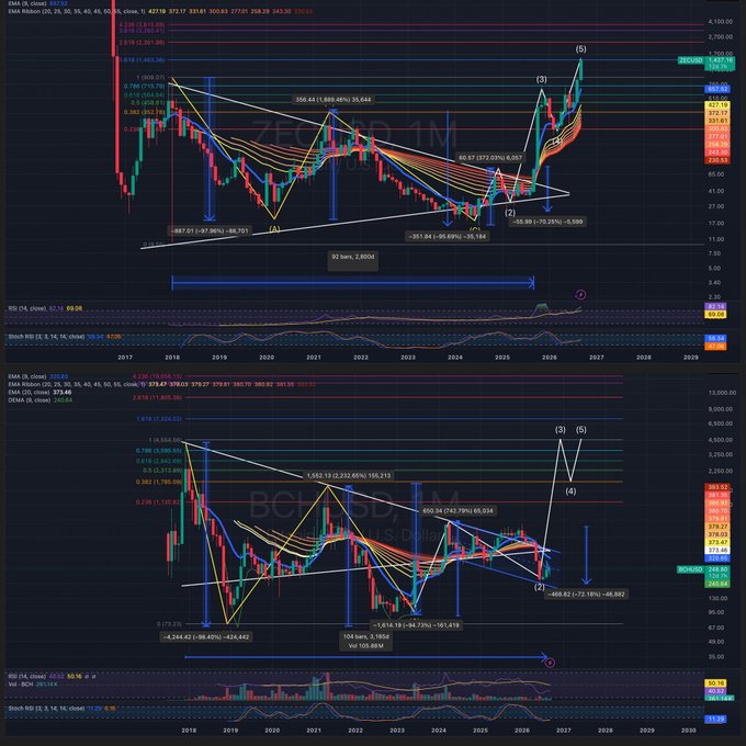 Technical analysis charts for ZEREBRO (1M timeframe) and BTC/USD (1M timeframe) showing complex Elliott Wave patterns, Fibonacci retracements, and projected price movements through 2028.