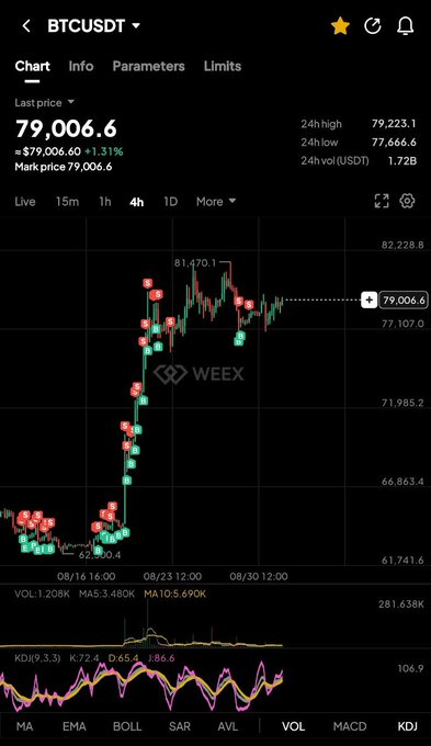 A WEEX cryptocurrency trading chart showing BTCUSDT at $79,006.60 with a +1.31% change, displaying candlestick price action that surged from around $62,000 to $81,470 across August 16-30, 2025.