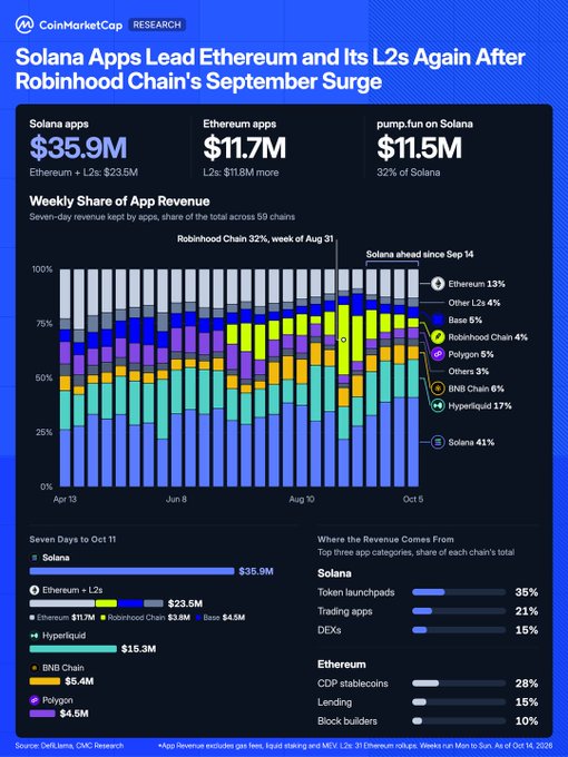 A CoinMarketCap Research chart showing Solana apps leading with $35.9M in weekly revenue versus $11.7M for Ethereum apps and $11.8M across L2s, with pump.fun on Solana generating $11.5M (32% of Solana's total). The stacked bar chart tracks the weekly share of app revenue across 59 chains from April 13 to October 5, highlighting Robinhood Chain's 92% surge on August 31 and Solana pulling ahead since September 14, while breakdowns show token launchpads (35%) and trading apps (21%) driving the majority of Solana's revenue compared to Ethereum's reliance on CDP stablecoins (28%) and lending (15%).
