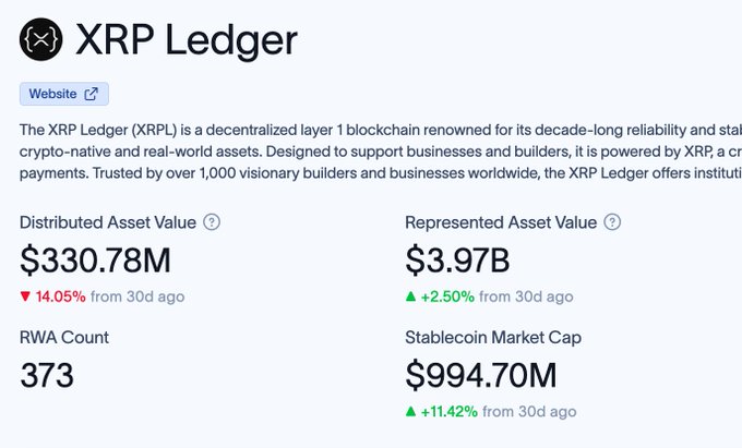 The image shows XRP Ledger metrics displaying $330.78M Distributed Asset Value (down 14.05% from 30 days ago), $3.97B Represented Asset Value (up 2.50%), 373 RWA Count, and $994.70M Stablecoin Market Cap (up 11.42%). These figures visually support the post's optimistic claim that XRP Ledger's real-world asset ecosystem is gaining momentum, particularly highlighting the growth in stablecoin market cap and represented asset value as signs of progress.