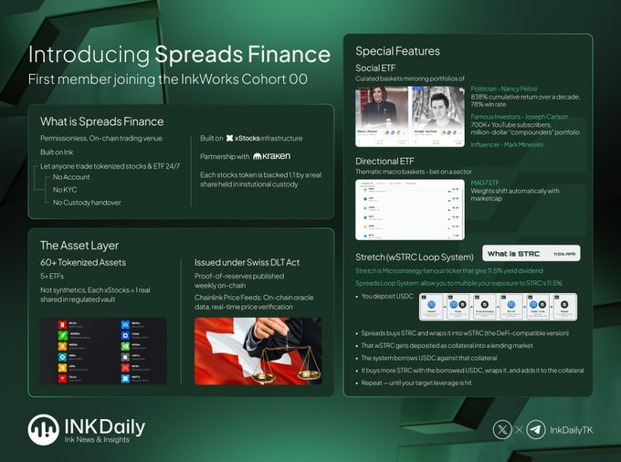 The image is of an infographic poster about a trading platform named Ink Works Cohort 00. The poster provides details about the project, including that it is being introduced as a new feature for a Spreads Finance system. It also mentions that users can access a variety of projects and offers a user-friendly experience with features such as the Asset Layer and Trading Logic, which may include trading strategies and market intelligence tools to assist users in making informed decisions about their investments.