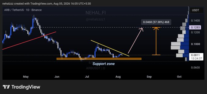 A TradingView daily candlestick chart of ARB/USDT on Binance by nehalzzz1 shows the price consolidating above an orange "Support zone" near $0.0811, with a falling wedge pattern forming between May and August, and projected annotations suggesting a 57.38% upside to a target of $0.1283. The chart visually supports the post's claim of a quietly building setup with strong support holding and wedge breakout potential.