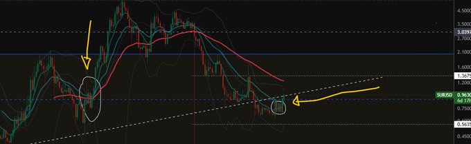 A financial candlestick chart with yellow arrows and circles highlighting specific price points, showing technical analysis with moving averages and horizontal support/resistance levels.