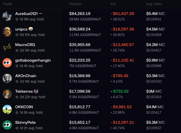 A cryptocurrency trading leaderboard showing traders like Aurelius0121, unipcs, and MacroCRG with their JUGGERNAUT positions, most showing significant losses in red.