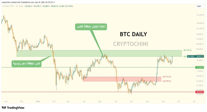 A BTC DAILY candlestick chart from CryptoChini with Arabic text annotations indicating resistance and support zones, showing Bitcoin's price action with key Fibonacci levels marked.