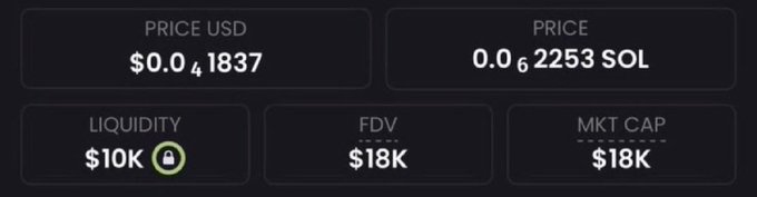 The image displays cryptocurrency market stats showing a token priced at $0.041837 USD (0.02253 SOL), with $10K locked liquidity and an $18K FDV/market cap—matching the post's claim of an 18k mcap low-cap meme coin.