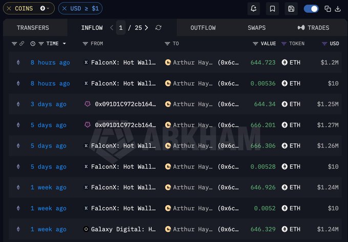 A screenshot of the Arkham Intelligence dashboard displaying inflow transactions to Arthur Hayes' wallet (0x6c6...), showing 644.723 ETH (~$1.2M) received from FalconX 8 hours ago, along with several other ETH inflows totaling ~$1.24-1.27M each over the past week, confirming his ongoing ETH accumulation strategy as described in the post.