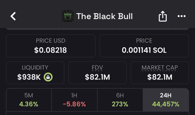 A crypto tracking screen shows "The Black Bull" token priced at $0.08218 USD (0.001141 SOL), with a market cap of $82.1M, $938K liquidity, and an extraordinary 24-hour gain of 44,457%, visually confirming the post's claim of a meteoric rise from $5M toward $100M market cap.