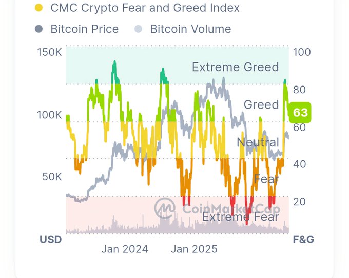 The image is a chart from CoinMarketCap showing the CMC Crypto Fear and Greed Index (currently at 63, in the "Greed" zone), alongside Bitcoin price (in USD) and Bitcoin volume from early 2024 through 2025. The index has rebounded from "Fear" territory to a reading of 63, supporting the post's optimistic sentiment that after a period of market fear and volatility, conditions have improved enough for a comeback.