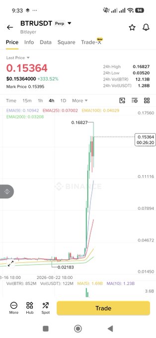 Binance app displaying the BTR/USDT trading pair with a price of 0.15364, up 333.52%, and a 1h price chart showing a recent sharp spike.