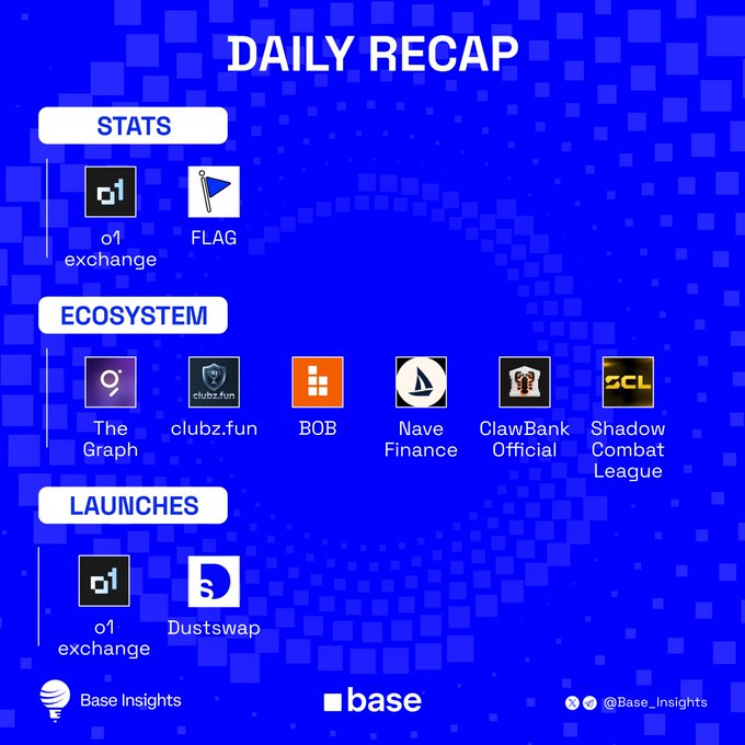 This image is a "Daily Recap" for July 10, highlighting stats like @O1_Exchange's launches and $FLAG's market cap, as well as ecosystem projects like @Graphprotocol. It visually details the information presented in the accompanying text.