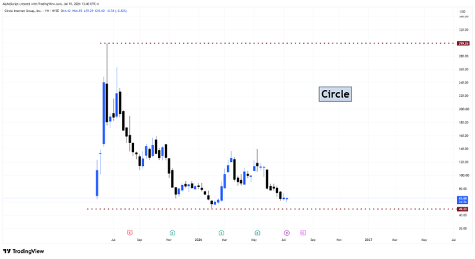 A TradingView chart of Circle Internet Group showing a significant price decline from around $290 to $85 between 2025 and 2027.