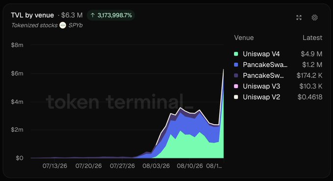 A dark-themed analytics dashboard titled 'TVL by venue' showing $6.3M total value locked for tokenized stocks (SPYb) across venues including Uniswap V4 ($4.9M), PancakeSwap ($1.2M), PancakeSwap ($174.2K), Uniswap V3 ($10.3K), and Uniswap V2 ($0.4618).