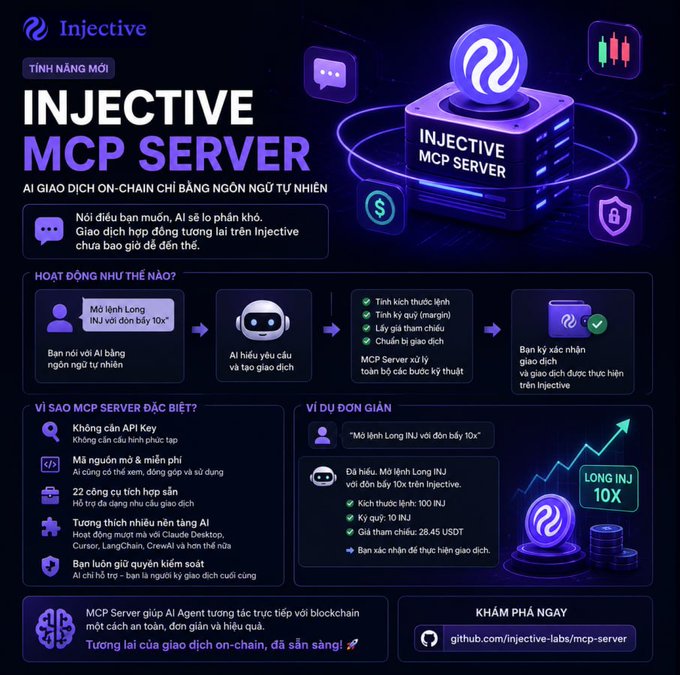 A Vietnamese promotional graphic for the 'Injective MCP Server' featuring a glowing purple server illustration and explaining how AI can execute on-chain trading using natural language commands like 'Mở lệnh Long INJ với đòn bẩy 10x'.