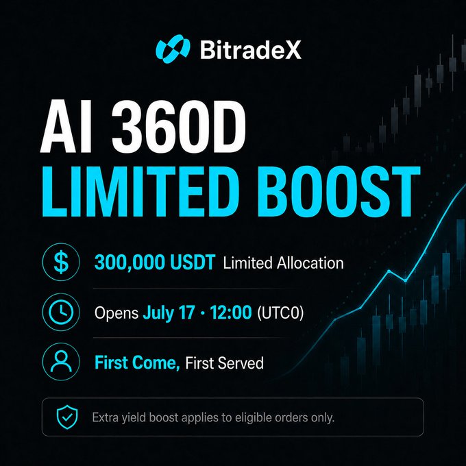 A promotional graphic for BitradeX announces an "AI 360D Limited Boost" featuring a 300,000 USDT allocation opening July 17 at 12:00 (UTC0) on a first-come, first-served basis, with an extra yield boost available on eligible orders.