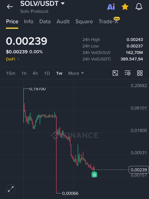 A Binance price chart for the SOLV/USDT trading pair (Solv Protocol) showing a price of $0.00239, with a 1-week candlestick graph depicting a significant price decline.