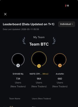 The image shows a screenshot of a mobile device screen displaying information about a cryptocurrency trading app called Binance. The app's leaderboard page displays the names of three teams, each with their respective scores. One team has a score of 734 users, another team has 964 users, and the third team has 690 users. The post also mentions that Alhamdulillah I received another payment of $1350 from Binance I was at the top of the event but it's only a small amount compared to what they paid me for my participation in the event.