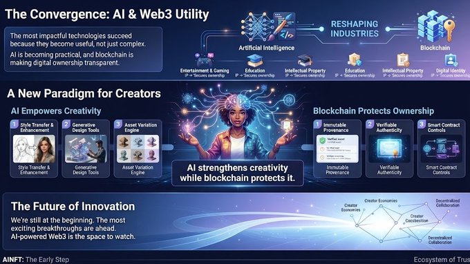 An infographic titled 'The Convergence: AI & Web3 Utility' explaining how AI empowers creativity (Style Transfer, Generative Design, Asset Variation) while blockchain protects ownership (Immutable Provenance, Verifiable Authenticity, Smart Contract Controls).
