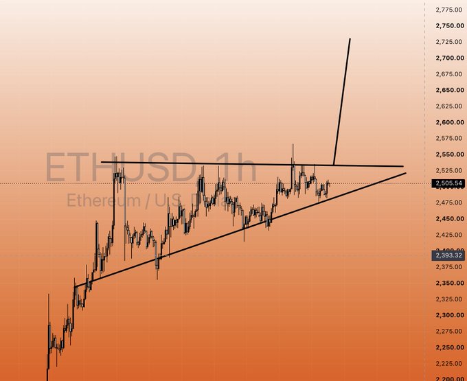 An ETH/USD 1-hour candlestick chart priced at 2,505.54 displays a large ascending triangle pattern with a sharp breakout above the 2,525 horizontal resistance line, illustrating the speaker's point that while textbook patterns like this look compelling, they're largely subjective constructs with only marginally favorable probabilities—a perfect example of the type of easily-shared analysis that floods social media.