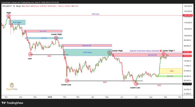 A TradingView cryptocurrency chart for BTC/USDT created by 'CryptoPatal' showing technical analysis with annotations including 'Bearish OB', 'Bearish Trend Over', 'FVG Filled', 'Lower High', 'Lower Low', and 'BOS' markers across a price range from around $58,000 to $132,000.
