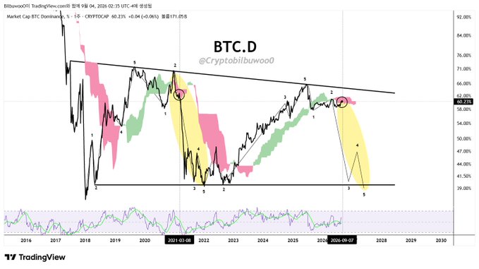 A TradingView BTC Dominance chart annotated by @Cryptoblbuwoo shows BTC.D hitting a major resistance trendline connecting 2019 and 2021 highs (around 60-62%), with Elliott Wave counts marking this as a potential top (wave 2/circle formation), projecting an altcoin season by 2026 that mirrors the 2017 and 2021 cycles when BTC dominance crashed from similar highs, supporting the post's claim that the 2024 XRP rally was just a warm-up before a massive altcoin bull run.
