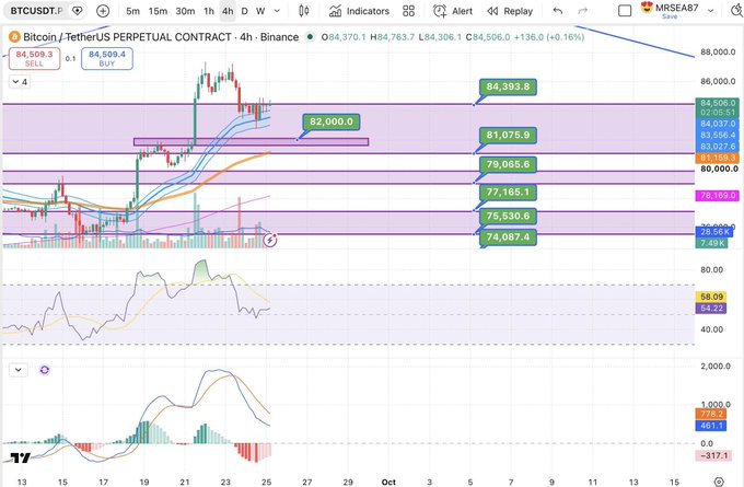 A TradingView 4-hour chart of Bitcoin/TetherUS Perpetual Contract showing price at 84,506.0, with moving averages, support/resistance levels, and MACD/RSI indicators.
