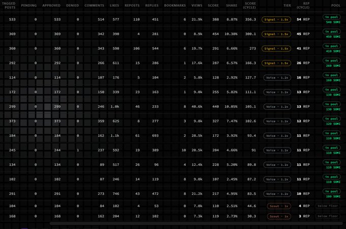 A dark-themed data table showing columns for TAGGED POSTS, PENDING, APPROVED, DENIED, COMMENTS, LIKES, REPOSTS, REPLIES, BOOKMARKS, VIEWS, SCORE, SHARE, SCORE (CYCLE), TIER, and REP (CYCLE) with various Signal, Vote, and Scout tags.