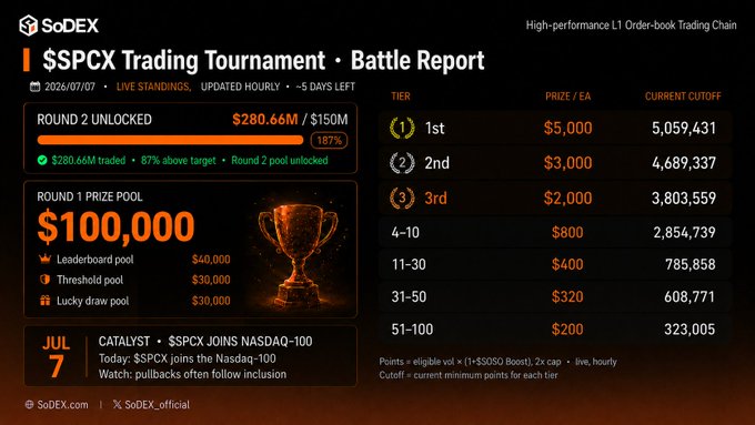 A SoDEX "SPCX Trading Tournament Battle Report" dashboard dated July 7 shows the $100,000 Round 1 prize pool with $280.66M traded (87% above target, Round 2 unlocked) against a $150M goal, alongside tier prize standings from $5,000 (1st) down to $200 (51–100) and a July 7 catalyst noting "$SPCX joins Nasdaq-100."

The image matches the post by visualizing the tournament's current standings and milestone progress, while highlighting the July 7 Nasdaq-100 inclusion catalyst mentioned in the commentary.