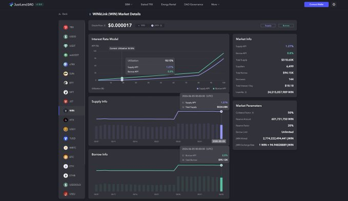 A JustLend DAO dashboard displaying WINkLink (WIN) Market Details with a total supply of $0.000017, showing interest rate trends, supply/borrow charts, and market parameters including a total supply of $319.86K and liquidity of 24,315,857,999 WIN. The dashboard illustrates WINkLink's decentralized price feed infrastructure used to protect TRON's DeFi protocols from flash loan exploits by aggregating multiple data sources.