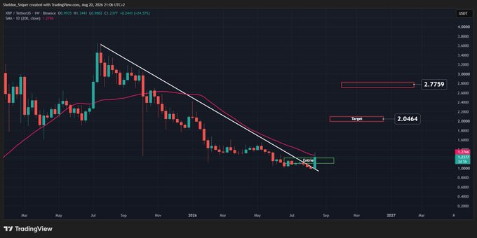 A TradingView chart of XRP/USD shows a long-term downtrend with a descending trendline breakout near $1.27, with projected targets at $2.0464 and $2.7759, supporting the claim that XRP is currently cheap relative to its bullish potential.