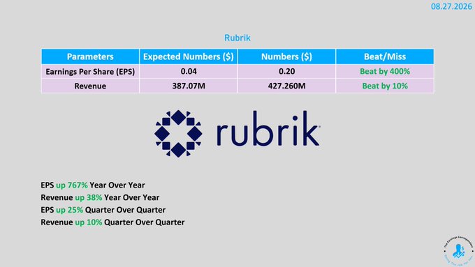 A financial infographic dated 08.27.2026 shows Rubrik ($RBRK) reporting earnings that significantly beat expectations, with EPS of $0.20 vs $0.04 expected (beat by 400%) and revenue of $427.26M vs $387.07M expected (beat by 10%), alongside year-over-year growth of 767% in EPS and 38% in revenue—supporting the post's claim that $RBRK is "awesome."