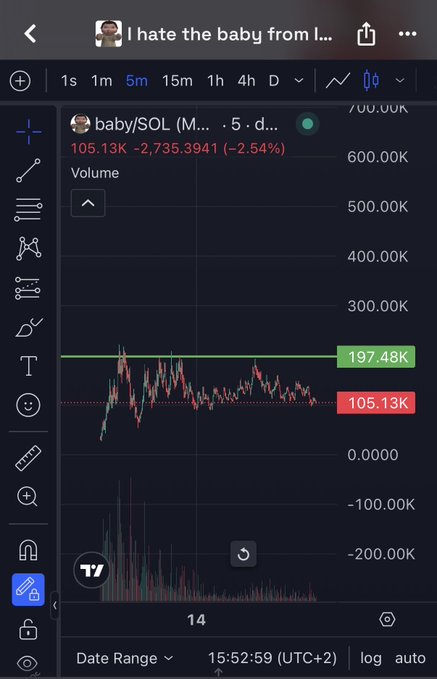 A TradingView chart displays a memecoin called "baby/SOL" on a 5-minute timeframe, showing a 2.54% decline with a price around 105.13K and volume near 197.48K.