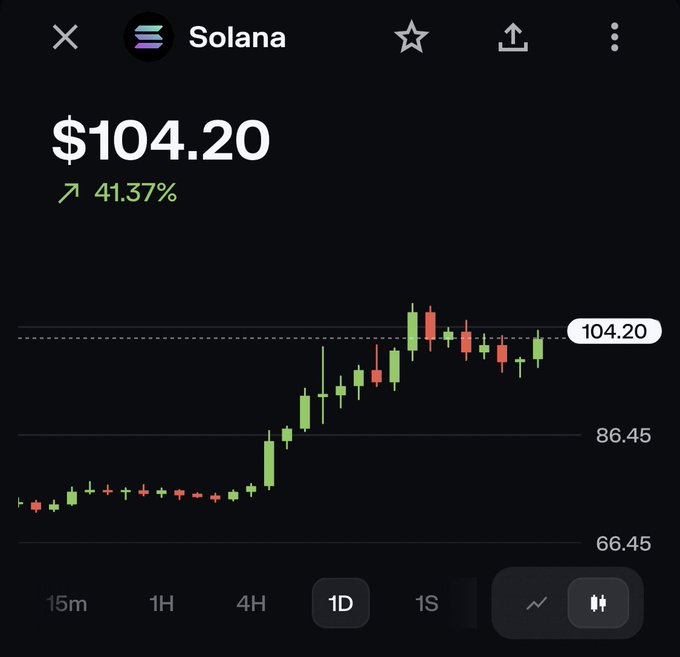 A candlestick chart of Solana (SOL) showing its price at $104.20, up 41.37% on the day, with the 1D timeframe selected. The chart visually supports the post's excitement about SOL breaking back above the $100 mark.