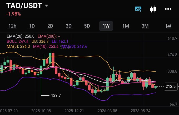 A cryptocurrency trading chart for TAO/USDT showing a 1.98% decline over a 1-week period, with Bollinger Bands, EMA (20/200), and MA indicators visible, ranging from a low of 139.7 to a high of 610.9.