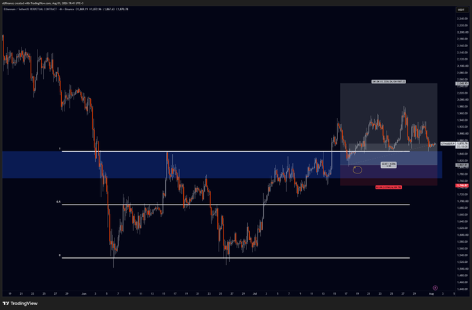 The image shows a TradingView chart of ETH/USD (Ethereum to US Dollar) on Coinbase, displaying price action with marked support zones around $1,780 and key technical levels including entry and stop loss points that align with the trader's analysis of $1,780 as a critical support zone for potential altcoin opportunities.