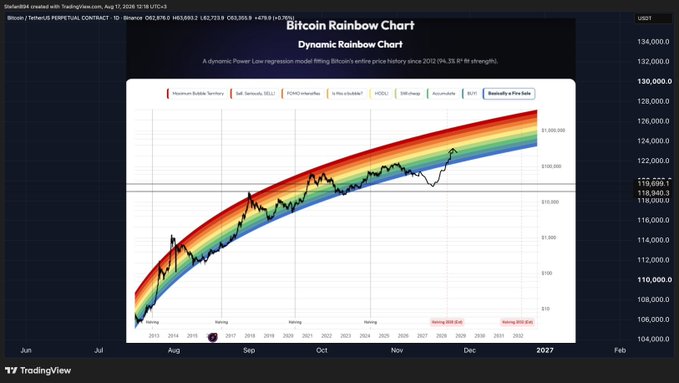 The image shows a Bitcoin Rainbow Chart displaying BTC's historical and projected price trajectory through 2027, featuring colored bands representing market sentiment zones (Maximum Bubble Territory, Sell, FOMO, Is this a bubble?, HODL, Still Cheap, Accumulate, Basically a Fire Sale). The current Bitcoin price is shown at $119,699.1, and the post likely refers to addressing how the price appears to be crossing into the "Sell" zone, prompting a recalibration of the chart's trajectory.