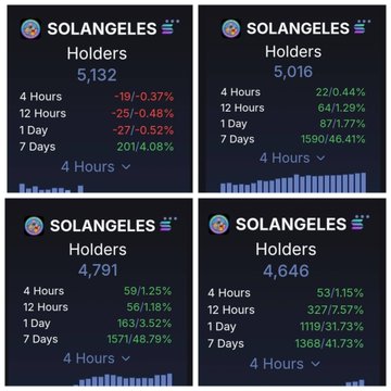 Four consecutive screenshots showing the SOLANGELES token holder count growing from 5,132 to 5,016 to 4,791 to 4,646 over time, with percentage increases across 4-hour, 12-hour, 1-day, and 7-day intervals, illustrating the upward growth trend referenced in the post.