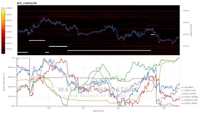 A financial chart titled 'BTC_USDT@2W' showing Bitcoin price in USDT alongside a heatmap of Net USDT liquidity order sizes and volume-by-price data, with multiple lines tracking different order sizes (all orders, $100-$1k, $1k-$10k, etc.).