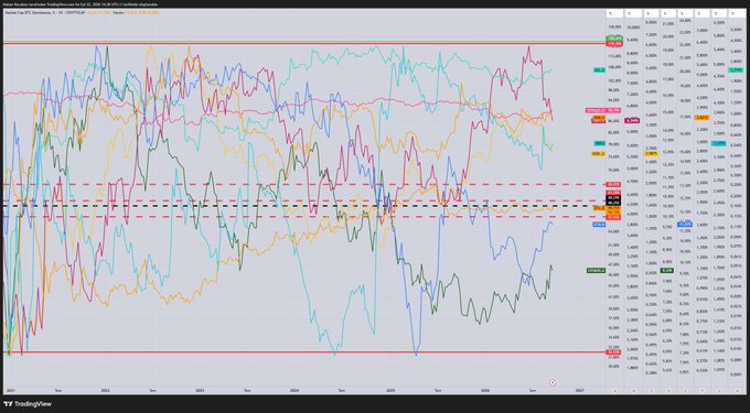 The image is a TradingView chart displaying the percentage dominance changes of major cryptocurrencies—BTC.D, ETH.D, USDT.D, and OTHERS.D—over time (2022-2026), with USDT.D declining to 6.34%, ETH.D at 11.57%, OTHERS.D at 8.24%, and BTC.D at 59.73%, visually illustrating the shifting capital distribution described in the post.