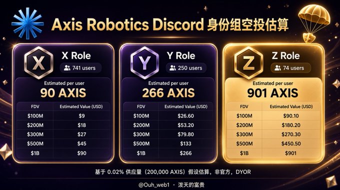 An infographic titled 'Axis Robotics Discord 身份组空投估算' showing estimated airdrop values for three Discord roles: X Role (741 users, ~90 AXIS), Y Role (250 users, ~266 AXIS), and Z Role (74 users, ~901 AXIS), with projected values at various FDV levels up to $1B, credited to @Ouh_web1.