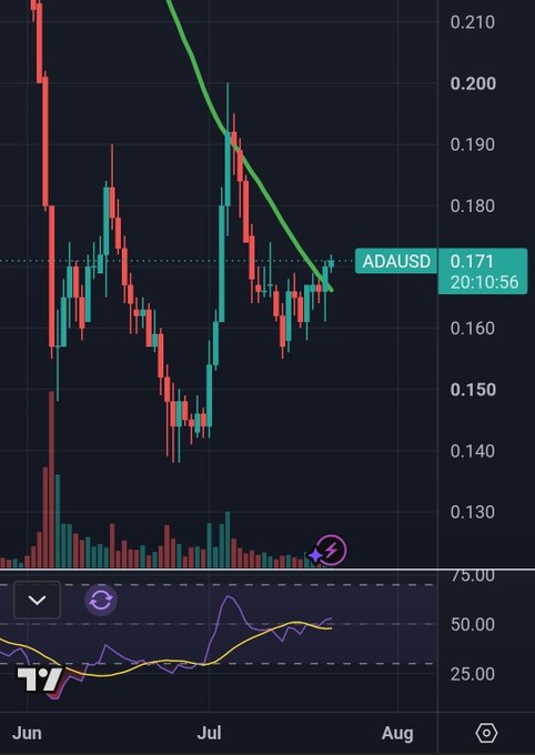 The image shows a candlestick chart of ADAUSD trading at $0.171 at 20:10:56, displaying a downtrend from June highs around $0.21 to recent lows near $0.14, with a green 50-day moving average line that price has just crossed above. An RSI indicator at the bottom shows readings hovering around 50, supporting the post's claim that ADA is looking bullish after closing above its 50-day MA and potentially setting up for a move toward $0.20.