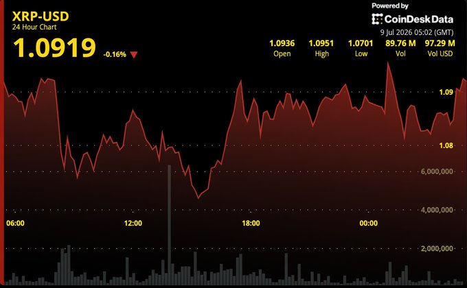 The image displays a 24-hour XRP-USD chart showing the cryptocurrency trading at $1.0919 (down 0.16%), with a daily open of $1.0936, high of $1.0951, low of $1.0701, and volume of 89.76 M. The chart visually supports the analysis by showing XRP consolidating just above the $1.09 level, reflecting the broader pattern of buyers defending the $1.00-$1.05 support zone while the price remains capped below the $1.20-$1.25 breakout resistance.