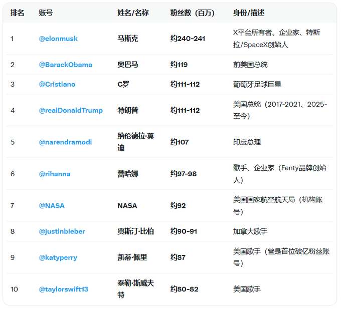 A Chinese-language table ranking the top 10 X platform accounts by follower count, with Elon Musk (@elonmusk) at #1 with ~240-241M followers, followed by Barack Obama (@BarackObama), Cristiano (@Cristiano), and others.